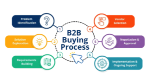 B2B buying process